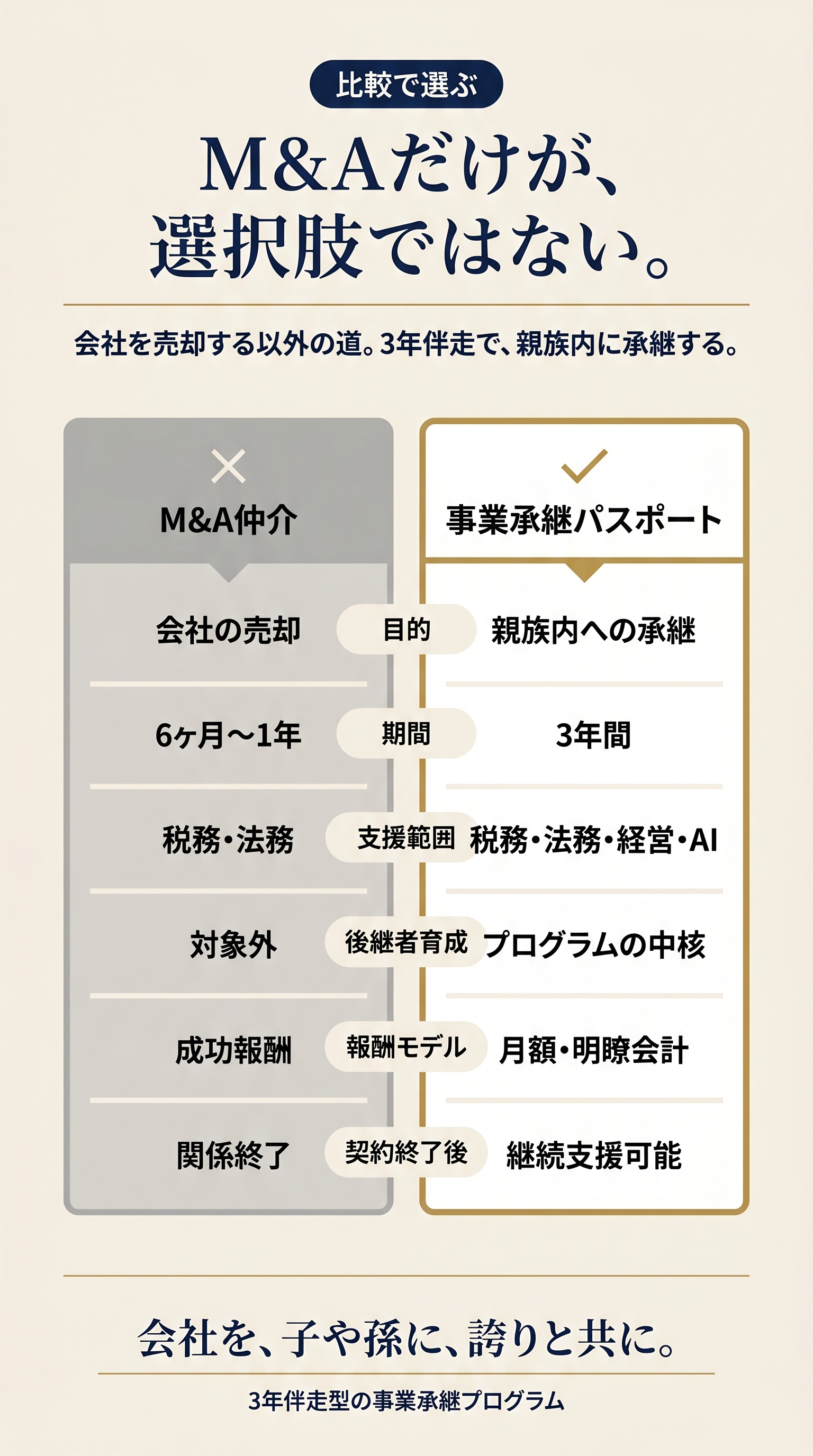 M&Aだけが、選択肢ではない。会社を売却する以外の道。3年伴走で、親族内に承継する。M&A仲介と事業承継パスポートの比較：目的（売却 vs 親族内承継）／期間（6ヶ月〜1年 vs 3年間）／支援範囲（税務・法務 vs 税務・法務・経営・AI）／後継者育成（対象外 vs プログラムの中核）／報酬モデル（成功報酬 vs 月額・明瞭会計）／契約終了後（関係終了 vs 継続支援可能）。会社を、子や孫に、誇りと共に。3年伴走型の事業承継プログラム。