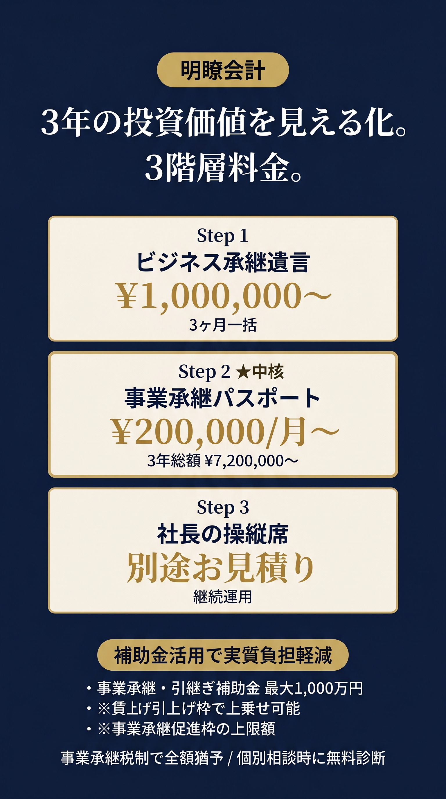 3年の投資価値を見える化。3階層料金：Step 1 ビジネス承継遺言 ¥1,000,000〜（3ヶ月・一括）／Step 2 中核 事業承継パスポート ¥200,000/月〜（3年総額 ¥7,200,000〜）／Step 3 社長の操縦席 別途お見積り（継続運用）。補助金活用で実質負担軽減：補助金最大1,000万円（※賃上げ引上げ枠で上乗せ可能／※事業承継促進枠の上限額）／事業承継税制全額猶予。個別相談時に無料診断。