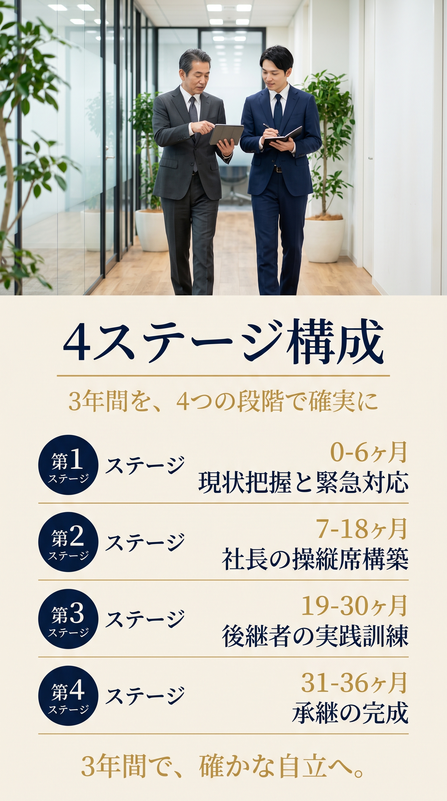4ステージ構成（3年間を、4つの段階で確実に）：第1ステージ 0-6ヶ月 現状把握と緊急対応／第2ステージ 7-18ヶ月 社長の操縦席構築／第3ステージ 19-30ヶ月 後継者の実践訓練／第4ステージ 31-36ヶ月 承継の完成。3年間で、確かな自立へ。